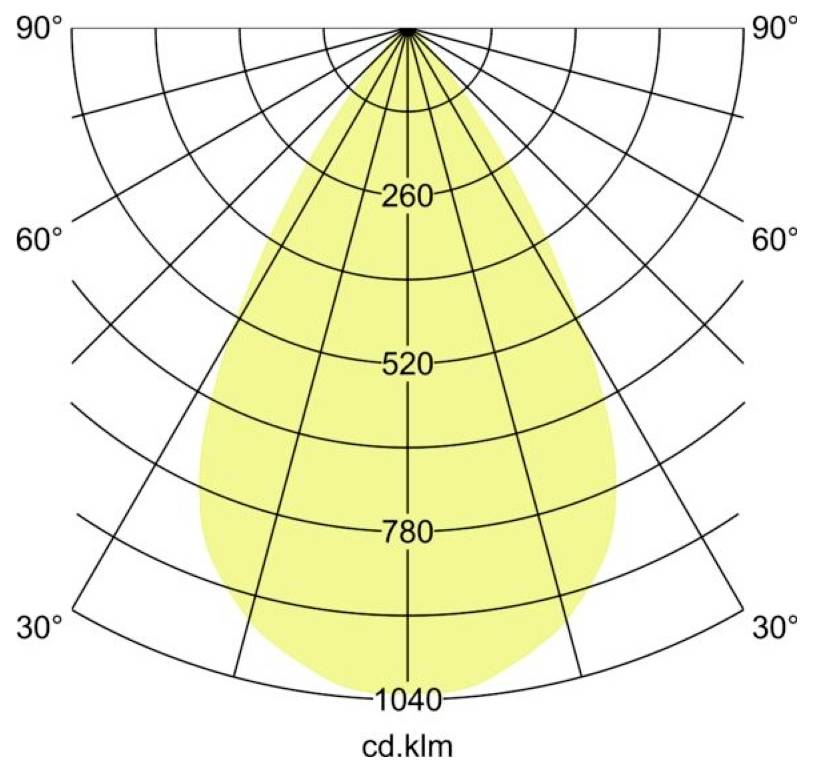 Polares Lichtverteilungsdiagramm mit gelbem Strahlenmuster, mit Winkelmarkierungen von 30° bis 90° und Intensitätsbeschriftungen 260, 520, 780 und 1040 cd.