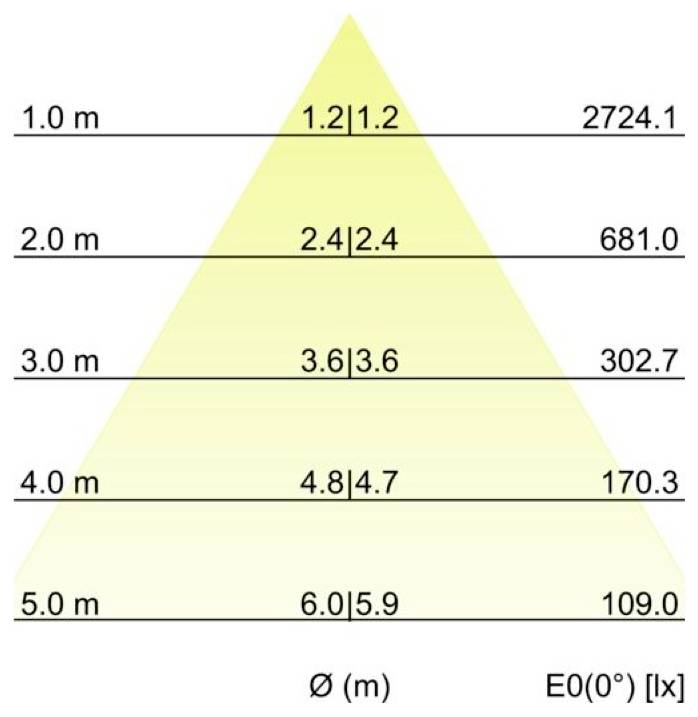 Beleuchtungsstärkediagramm zeigt einen Lichtkegel über Entfernungsmarkierungen von 1,0 m bis 5,0 m, mit Strahlendurchmesser zunehmend von 1,2 auf 6,0 m und Luxwerte fallend von 2724,1 auf 109,0.