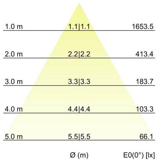 Diagramm der Beleuchtungsstärke über die Entfernung in einem Lichtkegel: 1,0 m = 1653,5 lx, 2,0 m = 413,4, 3,0 m = 183,7, 4,0 m = 103,3, 5,0 m = 66,1.