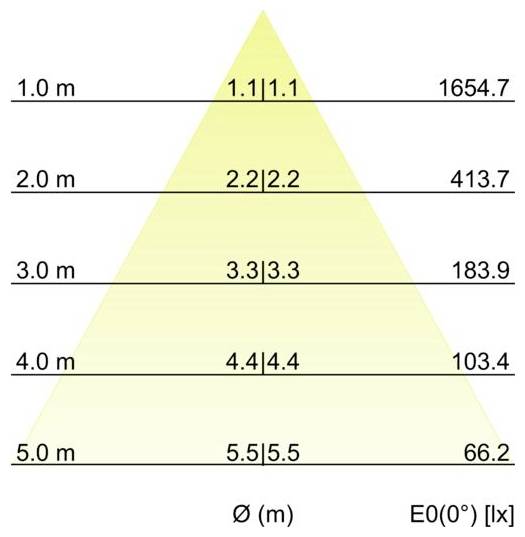 Lichtstärke-Diagramm, das zeigt, wie die Beleuchtung von einer Punktlichtquelle mit der Entfernung abnimmt: 1654,7 lx bei 1,0 m, 413,7 bei 2,0 m, 183,9 bei 3,0 m, 103,4 bei 4,0 m, 66,2 bei 5,0 m.