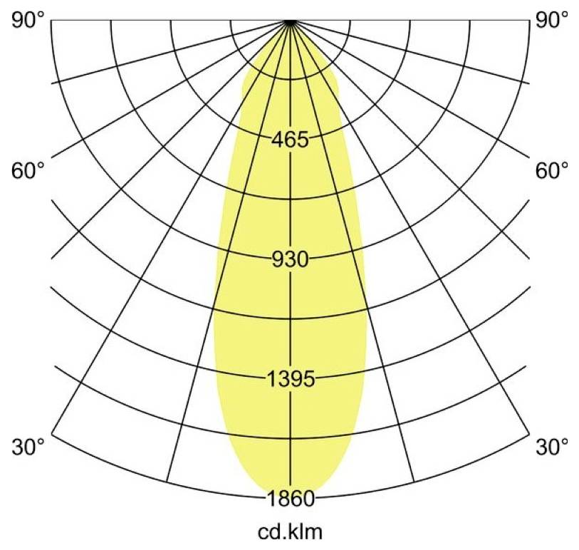 Polares photometrisches Lichverteilungsdiagramm mit einem schmalen gelben Strahl, der auf 0° zentriert ist, mit Intensitätsstufen mit den Bezeichnungen 465, 930, 1395 und 1860 cd.