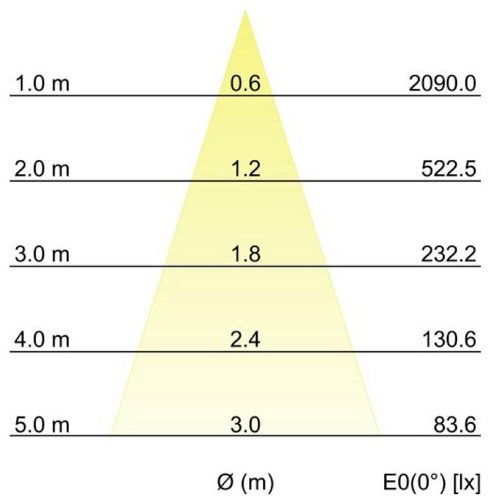 Diagramm zeigt die Beleuchtungsstärke eines Lichtkegels nach Entfernung: bei 1,0 m 2090,0 lx, 2,0 m 522,5 lx, 3,0 m 232,2 lx, 4,0 m 130,6 lx, 5,0 m 83,6 lx; die Strahlbreite nimmt von 0,6 auf 3,0 m zu.