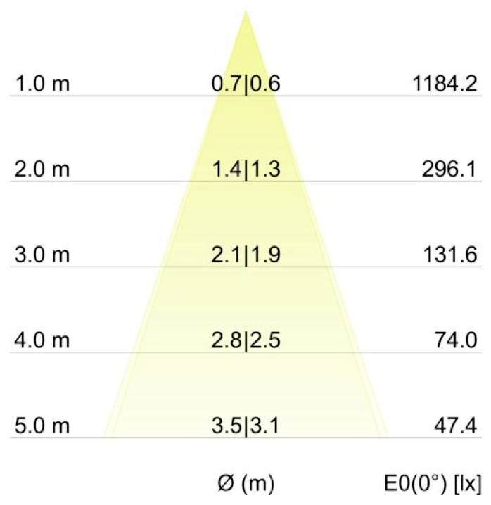 Diagramm der Strahlausbreitung über die Entfernung, das einen Lichtkegel mit der Bezeichnung E0(0°) [lx] zeigt, mit Werten, die von 1184,2 bei 1,0 m auf 47,4 bei 5,0 m abnehmen, und Strahlbreiten, die von 0,7|0,6 auf 3,5|3,1 m zunehmen.