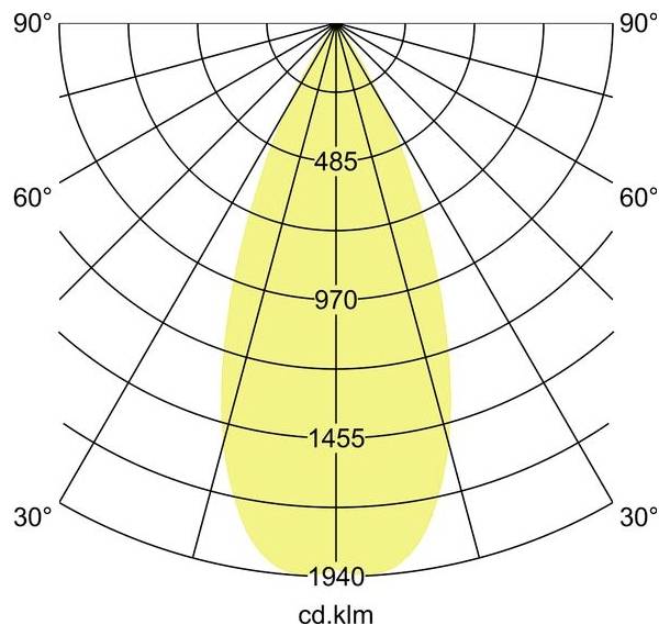 Diagramm zur Polarlichtwertverteilung mit einem gelben Strahl, der bei 0° zentriert ist und Candela-Werte von 485, 970, 1455 und 1940 cd/klm über Winkel von 30° bis 90° zeigt.