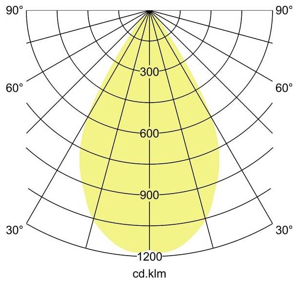 Polarlichter-Verteilungsdiagramm, das einen symmetrischen gelben Strahl zeigt, mit Intensitätsstufen gekennzeichnet 300, 600, 900 und 1200 cd/klm.