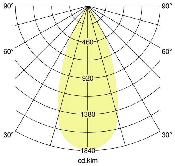 Polares Lichtstärkeverteilungsdiagramm mit einem engen, symmetrischen Strahl; Intensitätsmarkierungen bei 460, 920, 1380 und 1840 cd/klm.