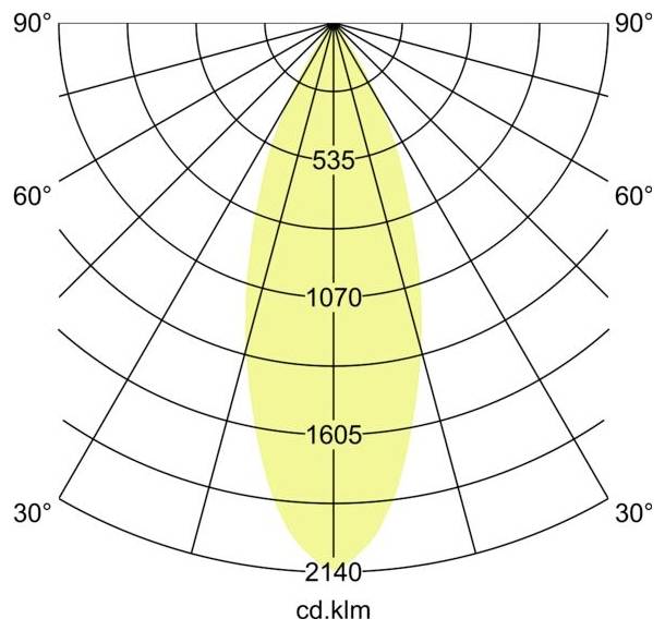 Polarlichtsättigungskurve mit einem schmalen gelben Strahl, der bei 0° zentriert ist, mit Intensitätsringen mit den Bezeichnungen 535, 1070, 1605 und 2140 cd/klm.