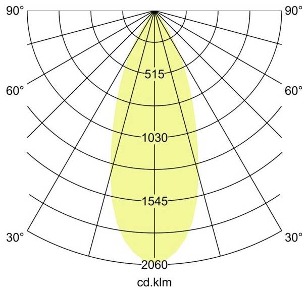Polarlichter-Verteilungsdiagramm, das einen schmalen symmetrischen Strahl mit Intensitätswerten 515, 1030, 1545 und 2060 cd.klm auf einem Winkelnetz bis 90° zeigt