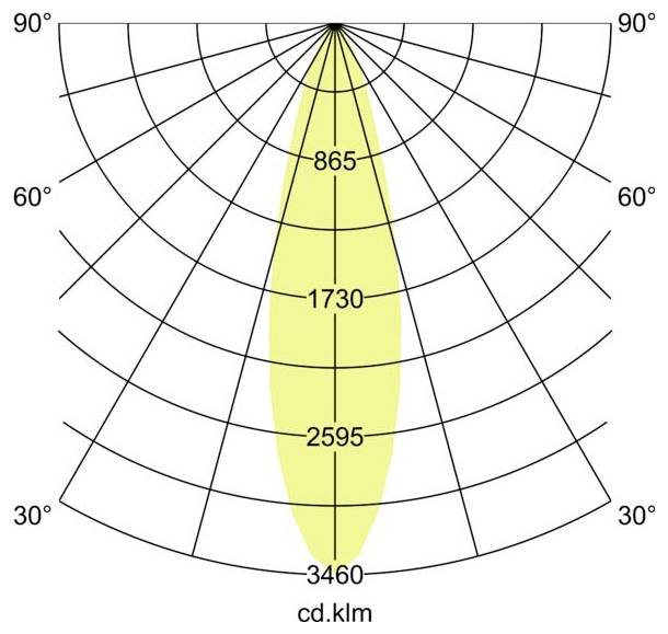 Polarlichter-Verteilungsdiagramm mit einem schmalen vertikalen gelben Strahl, der bei 0° zentriert ist, mit Intensitätsmarkierungen von 865, 1730, 2595 und 3460 cd.