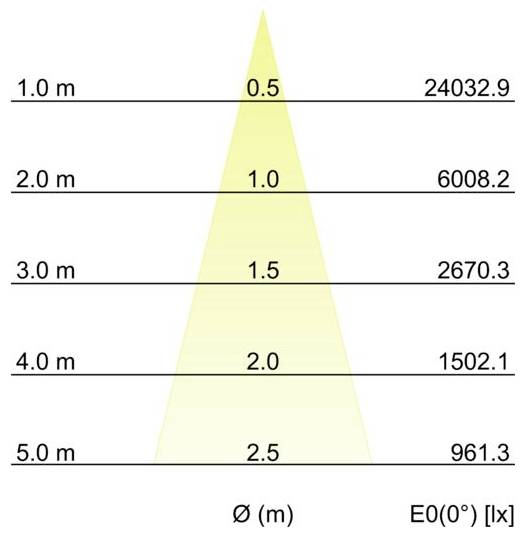 Diagramm der Beleuchtungsstärke E0(0°) in Lux in Abhängigkeit vom Abstand Ø (m), das einen nach oben verjüngten gelben Strahl zeigt und Werte, die von 24032,9 bei 1,0 m auf 961,3 bei 5,0 m fallen.