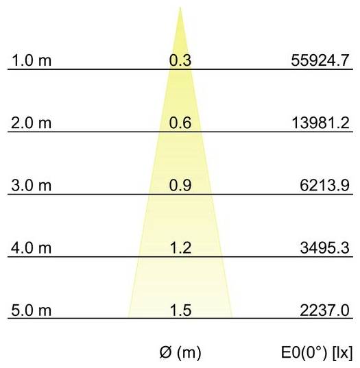 Diagramm zeigt die Beleuchtungsstärke E0(0°) in Lux in Abhängigkeit vom Abstand Ø(m): Die Werte fallen von 55.924,7 bei 1,0 m auf 2.237,0 bei 5,0 m.