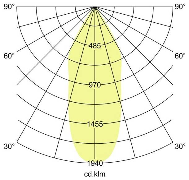 Polarlichter-Verteilungsdiagramm mit einem schmalen, symmetrischen Strahl mit Mittelpunkt bei 0°, mit Intensität gekennzeichnet 485, 970, 1455 und 1940 cd.