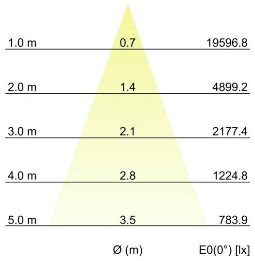 Dreieckiges Beleuchtungsstärkediagramm, das E0(0°) in Lux gegenüber der Entfernung Ø (m) darstellt; die Werte sinken von 19596,8 bei 1,0 m auf 783,9 bei 5,0 m, mit Mittelwerten von 0,7 bis 3,5.