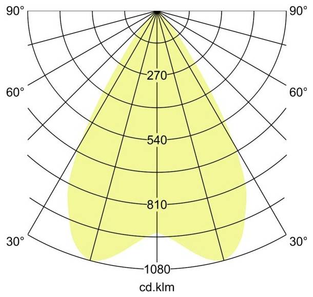 Diagramm der polaren Lichtverteilung, das ein gelbes symmetrisches Strahlenbündel zeigt, das bei 90° zentriert ist, mit Intensitätsringen mit den Bezeichnungen 270, 540, 810 und 1080 cd/klm.