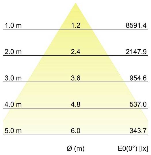 Diagramm der Beleuchtungsstärke in einem dreieckigen Strahl: horizontale Linien in 1,0 bis 5,0 m zeigen Mittelwerte von 1,2 bis 6,0 und Randwerte, die von 8591,4 lx auf 343,7 lx fallen; x-Achse mit „Ø (m)