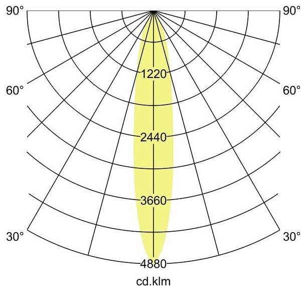 Polare Candela-Verteilungsdiagramm mit einem engen zentrierten Strahl, bezeichnet mit 1220, 2440, 3660, 4880 cd.klm und Winkelmarkierungen von 30° bis 90°.