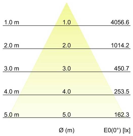 Diagramm einer Beleuchtungspyramide, das die Beleuchtungsstärke E0(0°) in Lux in Höhen von 1,0 bis 5,0 m zeigt; die Werte fallen von 4056,6 auf 162,3, wenn der Abstand zunimmt.
