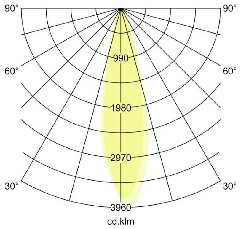 Polarlichverteilungsdiagramm, das einen engen, nach vorne gerichteten Strahl mit Intensitätsringen mit den Bezeichnungen 990, 1980, 2970 und 3960 cd zeigt.