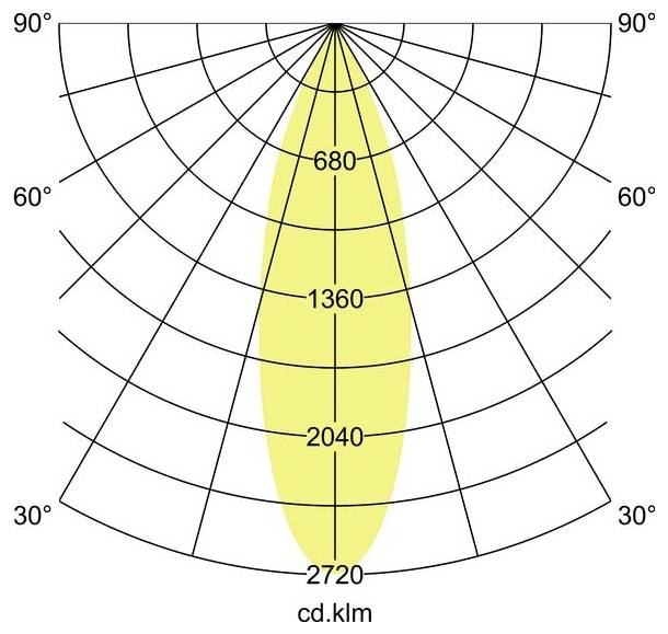 Polares Candela-Verteilungsdiagramm mit engem Zentralstrahl; Intensitätsringe beschriftet mit 680, 1360, 2040 und 2720 cd/klm.