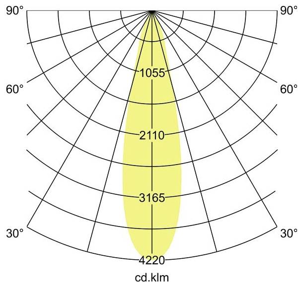 Diagramm der Polarlichtverlaufsverteilung, das einen symmetrischen gelben Strahl mit Intensitätswerten von 335, 670, 1005 und 1340 cd.klm in den Winkeln 30°, 60° und 90° zeigt.