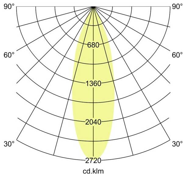 Polarlichtverte­ilungs­diagramm mit einem schmalen Vorwärts­strahl, mit Intensitäts­ringen gekennzeichnet 680, 1360, 2040 und 2720 cd.klm und Winkeln von 30° bis 90°.