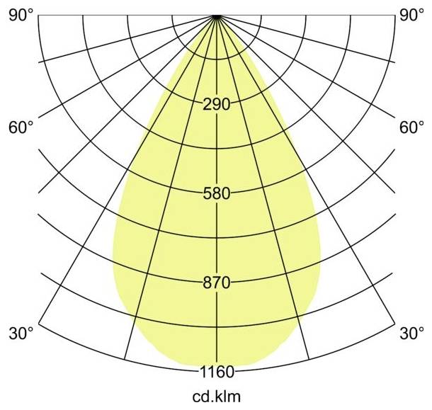 Polares Candela-Verteilungsdiagramm, das einen symmetrischen gelben Lichtstrahl mit Intensitätsstufen von 290, 580, 870 und 1160 cd/klm zeigt.