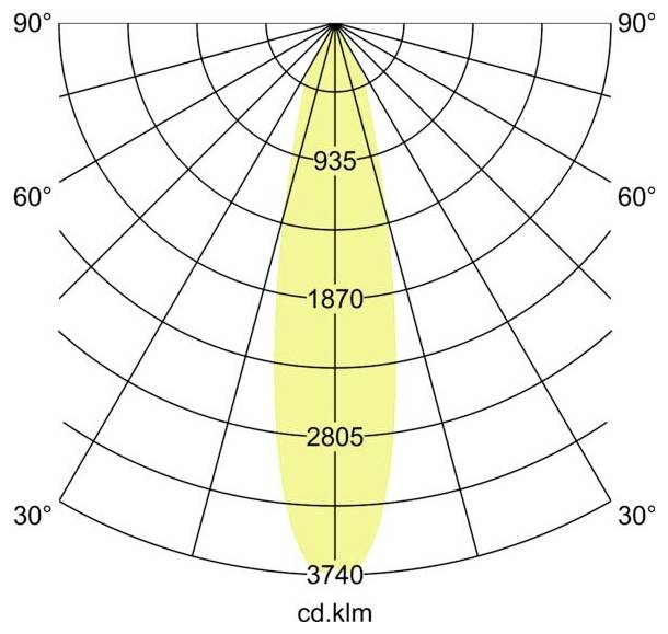 Polarlichter-Verteilungsdiagramm zeigt einen schmalen symmetrischen Strahl zentriert bei 0°, mit Intensitätsbezeichnungen 935, 1870, 2805 und 3740 cd/klm.