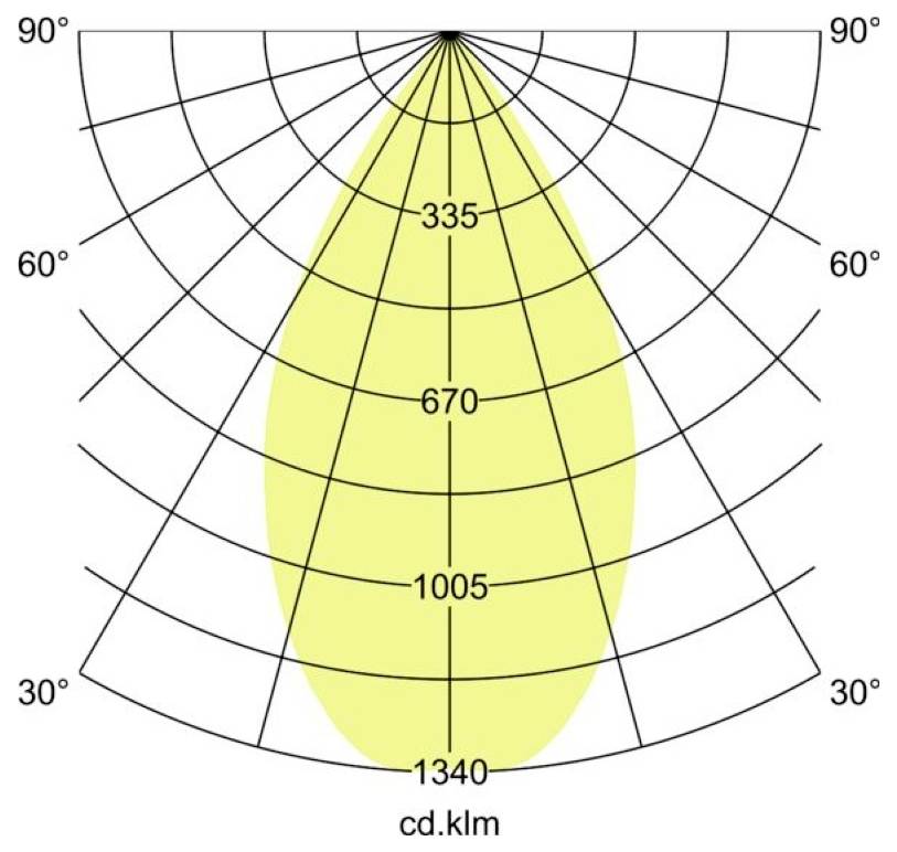 Polarlichter-Verteilungsdiagramm, das einen schmalen, symmetrischen Strahl mit einer Spitzenintensität von 1340 cd/klm zeigt und Beschriftungen bei 335, 670 und 1005.