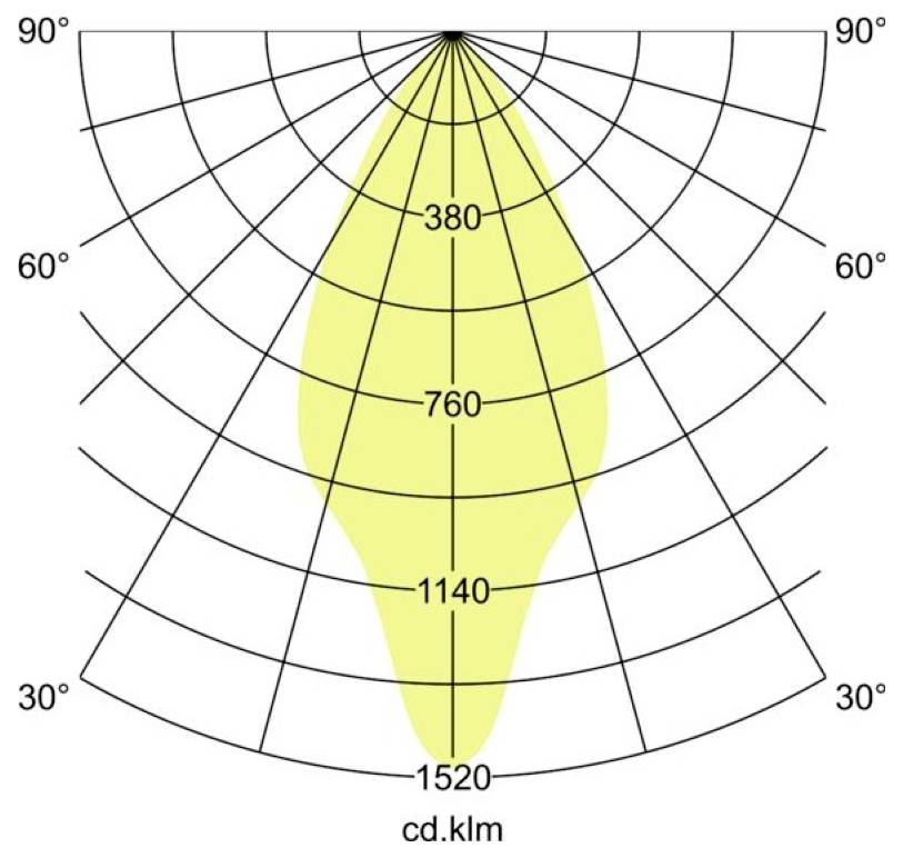 Polarverteilungsdiagramm mit schmalen symmetrischen Strahlen; Lichtstärke gekennzeichnet mit 380, 760, 1140 und 1520 cd.