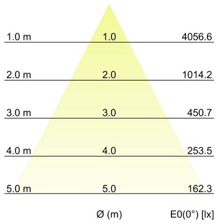Pyramidendiagramm der Lichtintensität, beschriftet E0(0°) [lx] gegenüber Entfernung Ø (m), mit Werten, die von 4056,6 bei 1,0 m auf 162,3 bei 5,0 m abfallen.