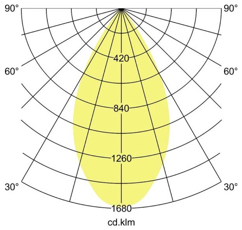 Diagramm der Polarlichtverleilung mit einem symmetrischen gelben Strahlenmuster, gekennzeichnet mit cd.klm mit Intensitätsmarken 420, 840, 1260 und 1680.