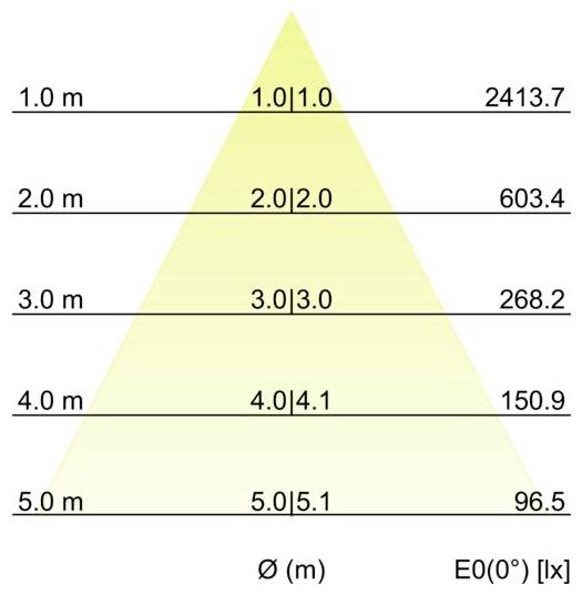 Diagramm zur Lichverteilung nach dem Abstandsquadratgesetz: dreieckiger Strahl mit Entfernungen von 1,0 bis 5,0 m auf der linken Seite, Strahlbreitenwerte in der Mitte und Beleuchtungsstärke, die von 2413,7 lx auf 96,5 lx auf der rechten Seite abnimmt.