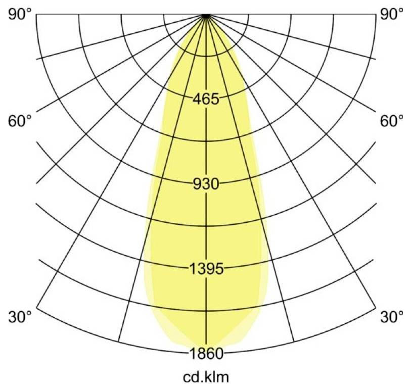 Polares Lichverteilungsdiagramm, das einen symmetrischen gelben Strahl zeigt, der bei 0 Grad zentriert ist, mit Intensitätsringen beschriftet mit 465, 930, 1395 und 1860 cd.klm.