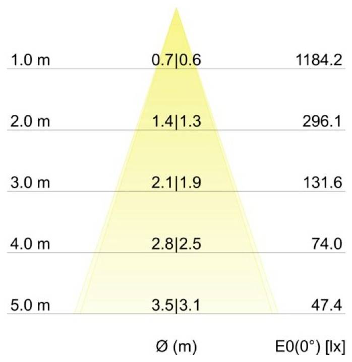 Dreieckdiagramm zeigt Beleuchtungsstärke E0(0°) in Lux versus Abstand Ø (m): 1184,2 bei 1,0 m, dann 296,1, 131,6, 74,0 und 47,4 bei 5,0 m; Mittelwerte werden als Zahlenpaare angezeigt.