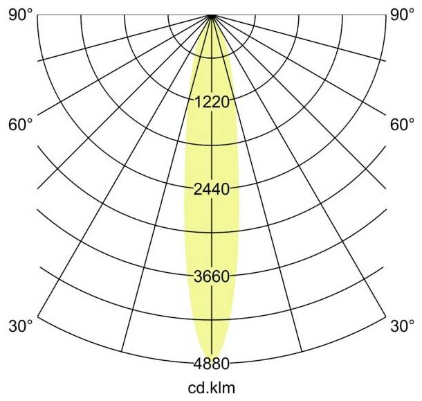 Polarlichtverteilungsdiagramm mit einem engen Zentralstrahl und Intensitätswerten von 1220, 2440, 3660 und 4880 cd.klm