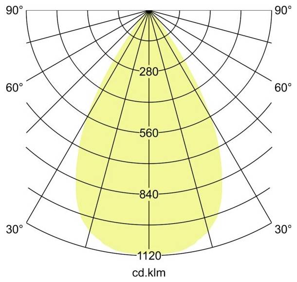 Polarlichtsverteilungsdiagramm mit einem gelben, symmetrischen Strahlmuster, das vertikal zentriert ist; Intensität mit 280, 560, 840, 1120 cd.klm gekennzeichnet und Winkel mit 30°, 60°, 90° markiert.
