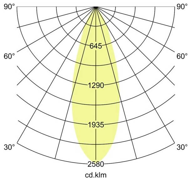 Polarlichter-Verteilungsdiagramm mit einem engen, symmetrischen Strahl mit Intensitätsringen, die mit 645, 1290, 1935 und 2580 cd.klm gekennzeichnet sind.