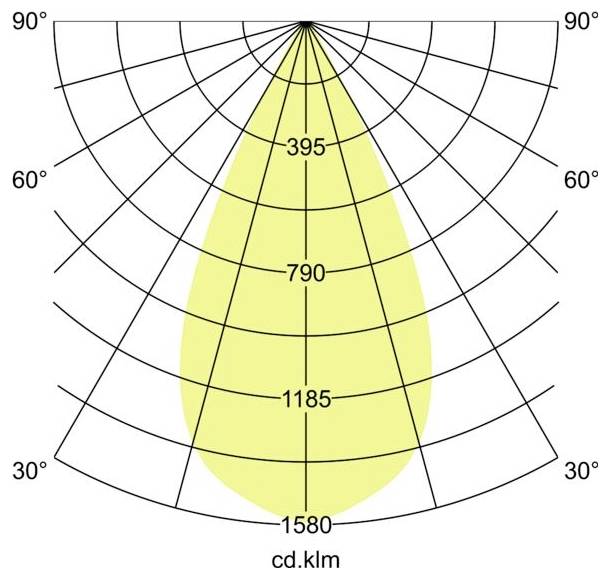 Polarlichtwertverteilungsdiagramm mit einem gelben Strahlmuster, das vertikal zentriert ist, gekennzeichnet mit 395, 790, 1185, 1580 cd.klm und 30° bis 90° Winkeln.