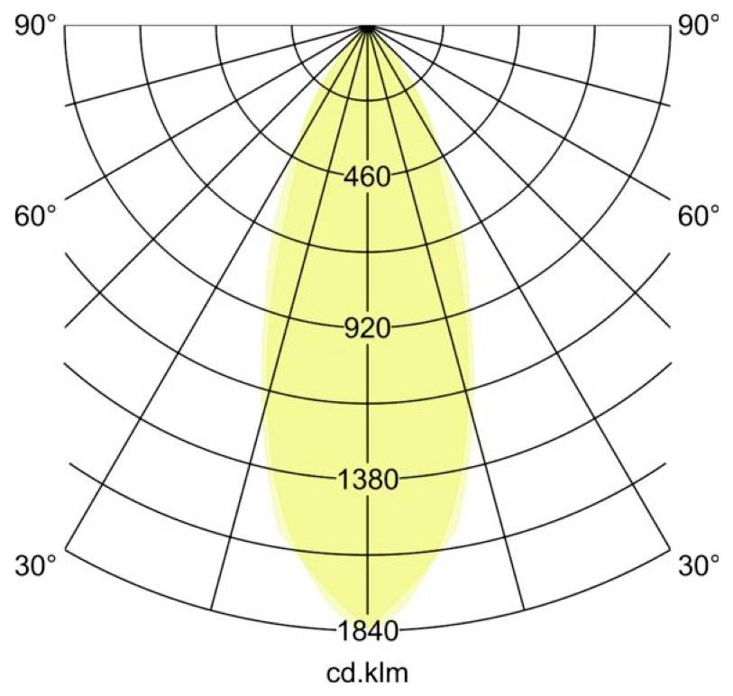 Polarmetrisches Verteilungsdiagramm, das einen engen symmetrischen Lichtstrahl zeigt, mit Intensitätsmarkierungen von 460 bis 1840 cd/klm.