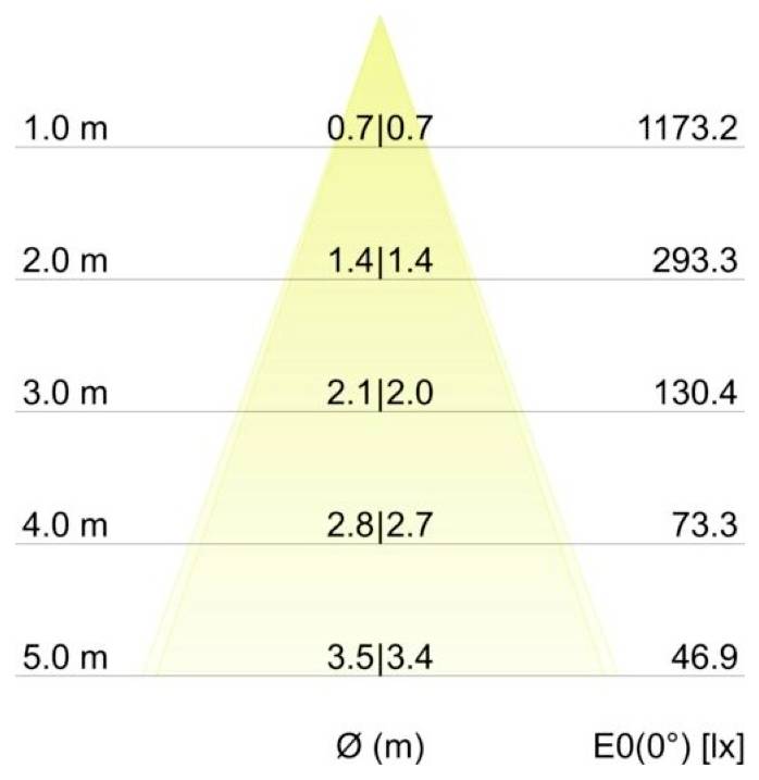 Diagramm der Lichtintensität aus einem Scheinwerferkegel: Entfernung 1,0–5,0 m auf der linken Seite, Strahlbreite Ø(m) in der Mitte und Beleuchtungsstärke E0(0°) [lx] auf der rechten Seite, abnehmend mit der Entfernung.