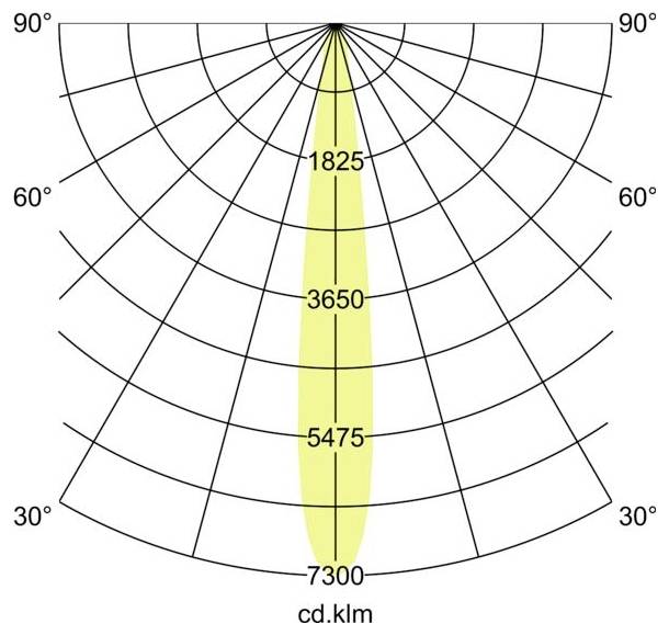Polarlichtstärkeverteilungsdiagramm mit einem engen Zentralstrahl, gekennzeichnet mit 1825, 3650, 5475 und 7300 cd.klm, auf einem 0° bis 90° Winkelraster.