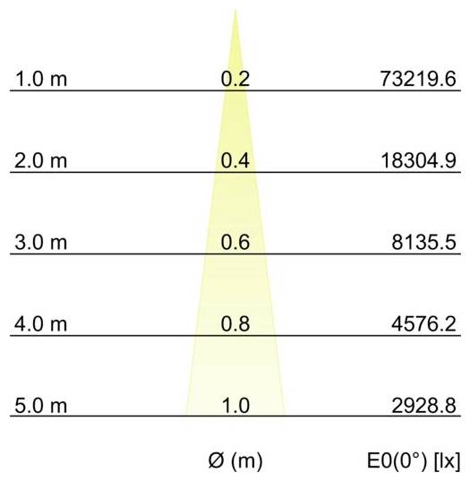 Diagramm zeigt die Beleuchtungsstärke E0(0°) [lx] versus Durchmesser Ø (m): 1,0 m 73219,6, 2,0 m 18304,9, 3,0 m 8135,5, 4,0 m 4576,2, 5,0 m 2928,8, mit einem zentralen gelben Strahl, der sich nach unten verbreitert.
