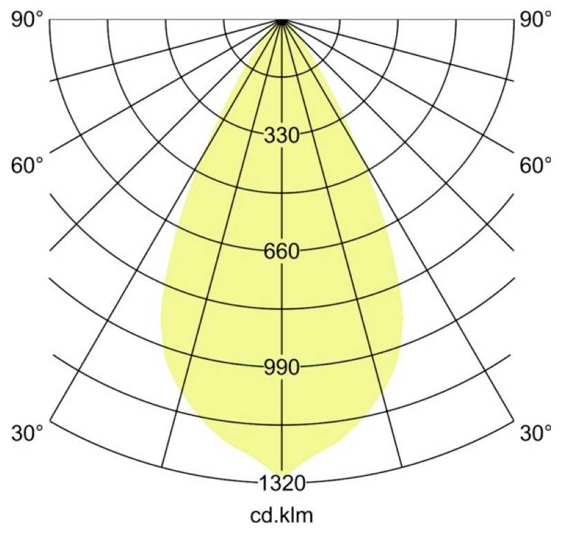 Polarlichter-Verteilungsdiagramm mit symmetrischem Strahlmuster, mit Intensität gekennzeichnet als 330, 660, 990 und 1320 cd/klm über Winkel von 30° bis 90°.