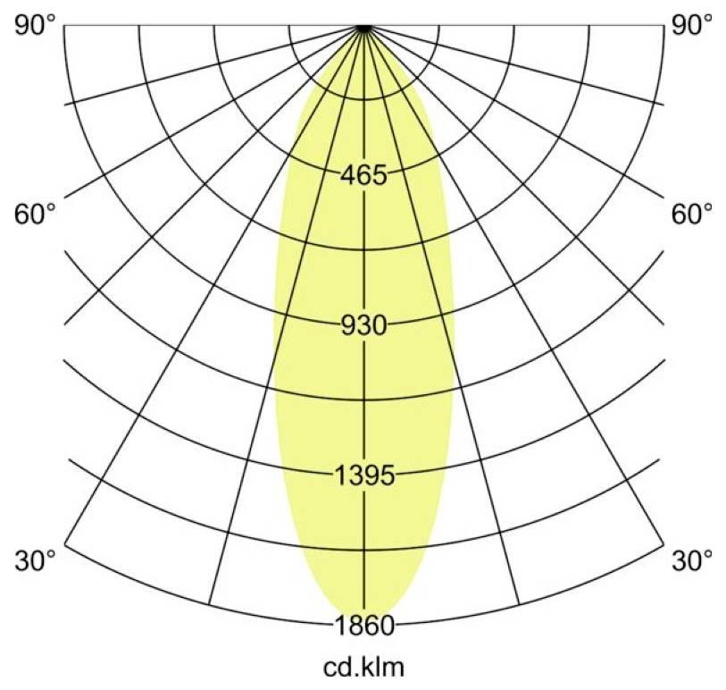 Polarlichverteilungsdiagramm, das einen engen symmetrischen Strahl zeigt, mit Intensitätsringen gekennzeichnet als 465, 930, 1395 und 1860 cd.klm.