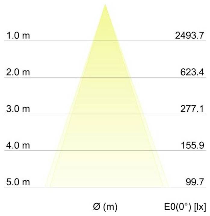 Diagramm der Beleuchtungsstärke eines Scheinwerfers: ein gelber Kegel mit der Bezeichnung Ø (m) und E0(0°) [lx], das die Intensität mit zunehmendem Abstand von 2493,7 bei 1,0 m bis 99,7 bei 5,0 m zeigt.