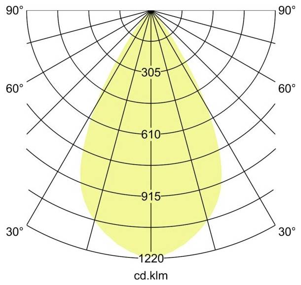 Polarlichterverteilungsdiagramm mit einem symmetrischen gelben Strahlmuster, mit Intensitätsringen gekennzeichnet als 305, 610, 915 und 1220 cd.klm.