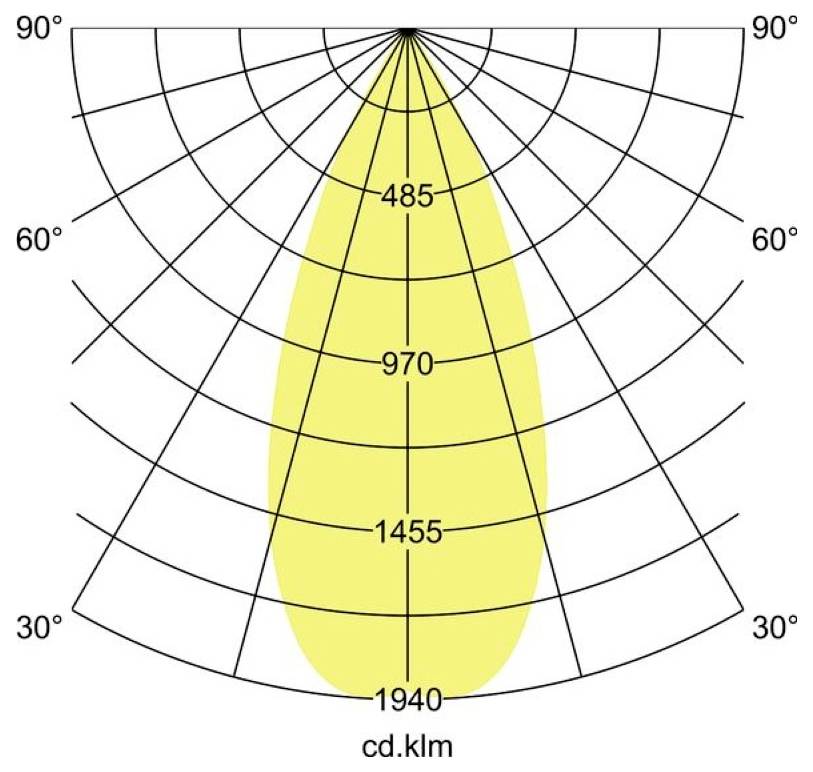 Polarlichtverlaufsdiagramm mit gelbem Strahlmuster; Intensitätswerte 485, 970, 1455 und 1940 cd.klm über 30° bis 90° Winkel.