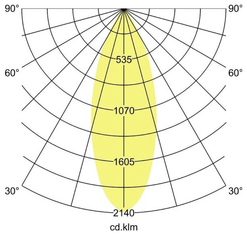 Polarlichtstärkeverteilungsdiagramm mit einem engen gelben Strahl, der bei 0° zentriert ist und Intensitätsstufen von 535, 1070, 1605 und 2140 cd zeigt.