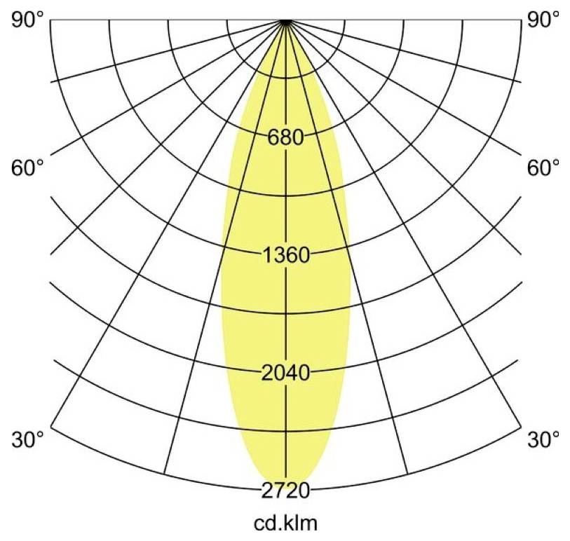Diagramm der polaren Candela-Verteilung mit einem engen gelben Strahl, der vertikal zentriert ist, mit Winkelmarkierungen von 30° bis 90° und Intensitätsbezeichnungen 680, 1360, 2040, 2720 cd.