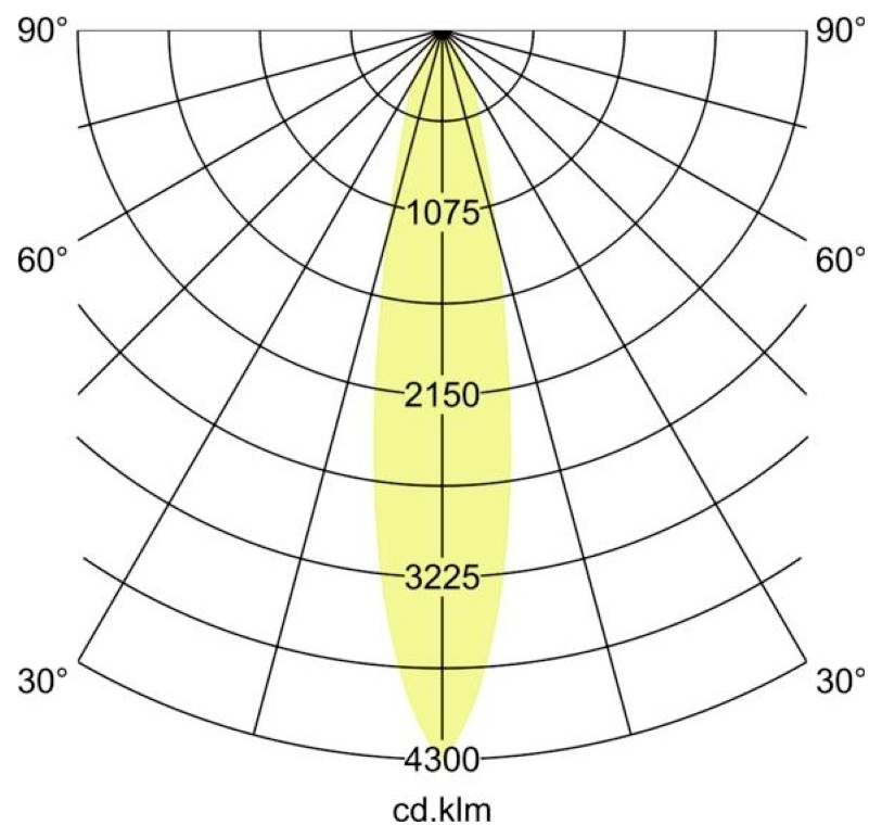Polarlichtverteilungsdiagramm mit einem schmalen symmetrischen Strahl, der direkt geradeaus konzentriert ist, mit der Intensität markiert 1075, 2150, 3225 und 4300 cd.